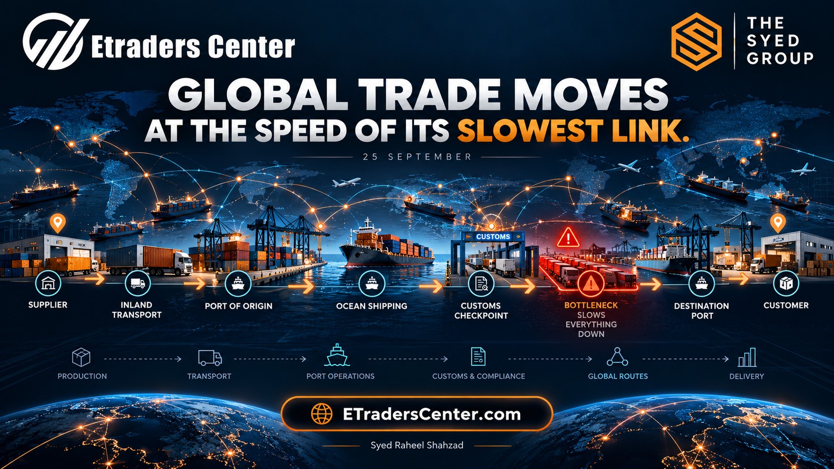 ETraders Center — Global Trade and the Slowest Link ETraders Center global trade network showing supplier, transport, port, ocean shipping, customs, destination logistics and a supply-chain bottleneck